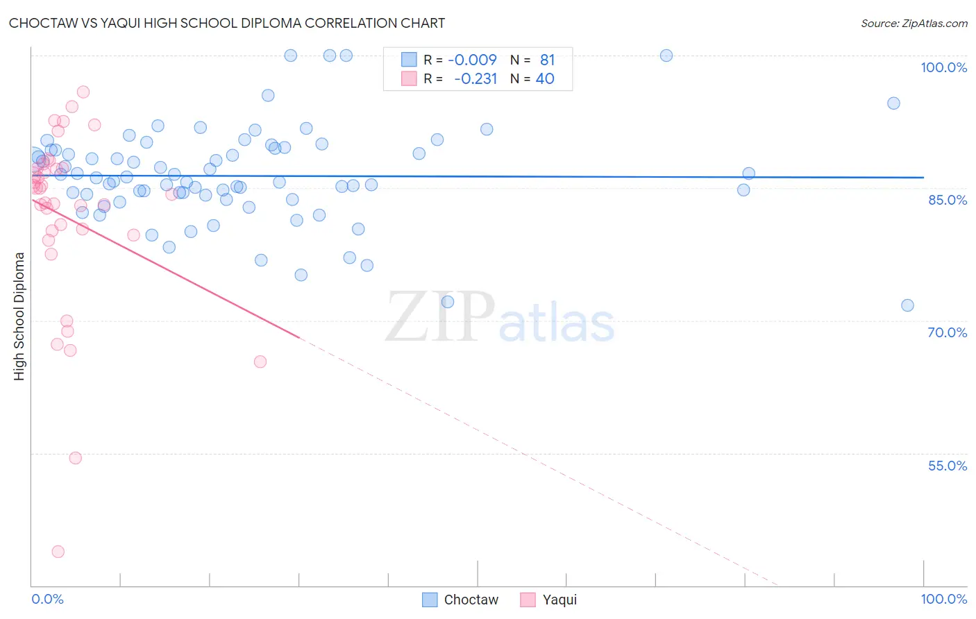Choctaw vs Yaqui High School Diploma