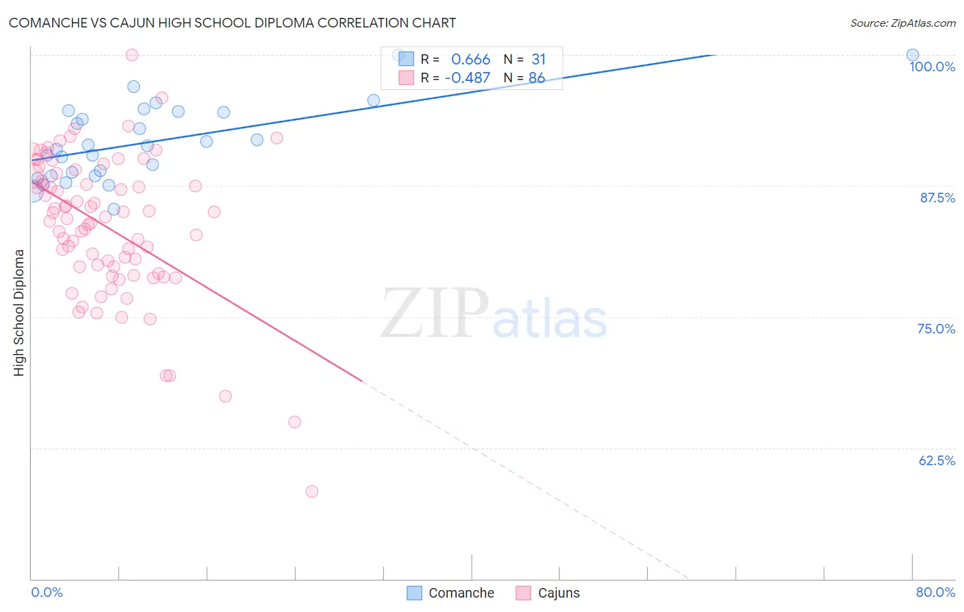 Comanche vs Cajun High School Diploma