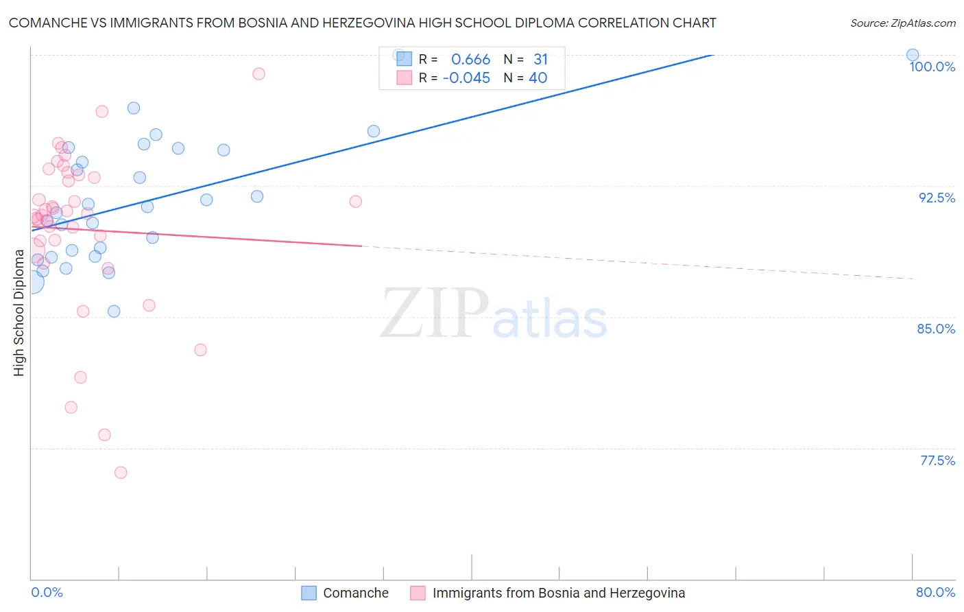 Comanche vs Immigrants from Bosnia and Herzegovina High School Diploma