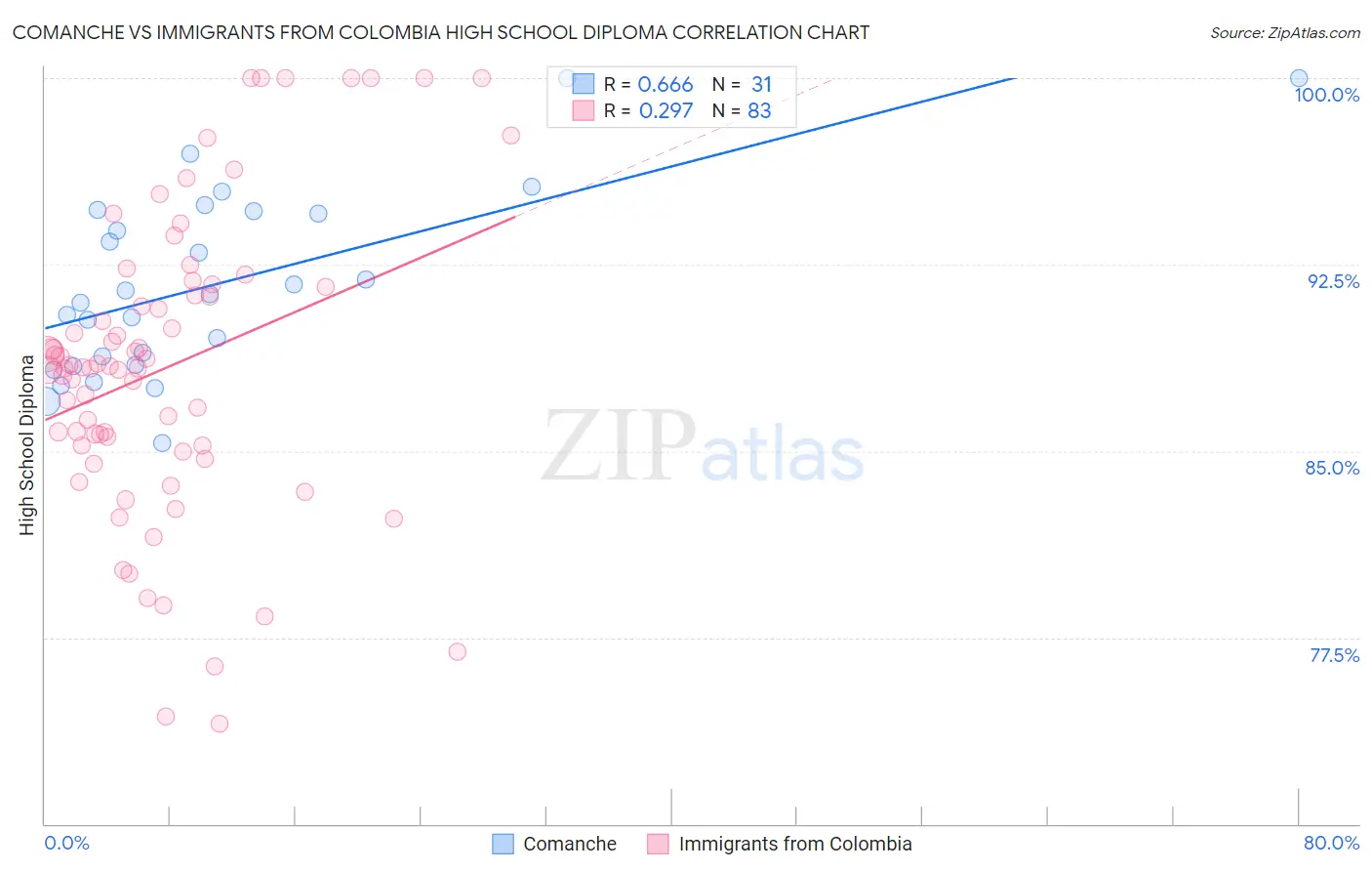 Comanche vs Immigrants from Colombia High School Diploma