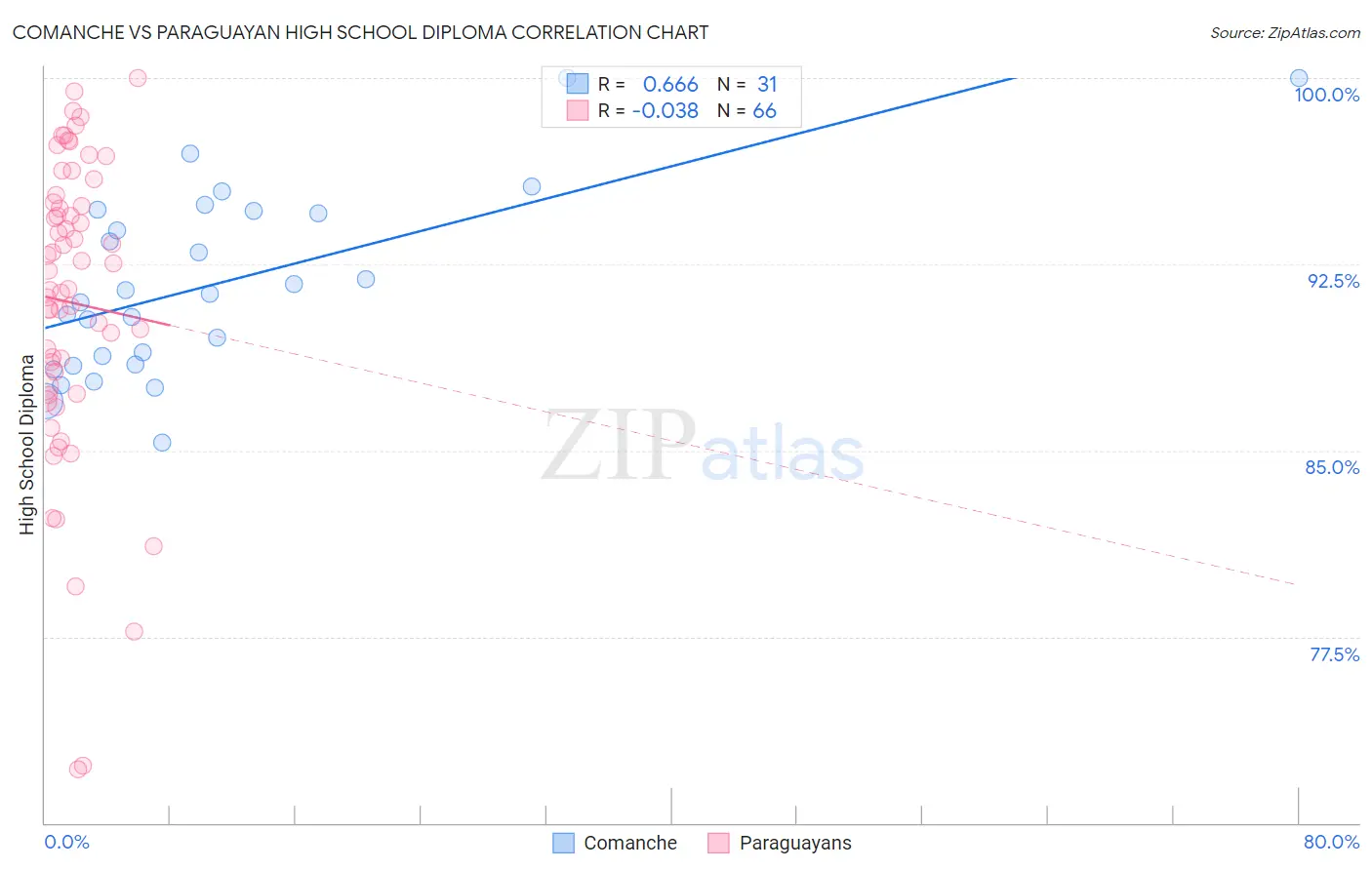 Comanche vs Paraguayan High School Diploma