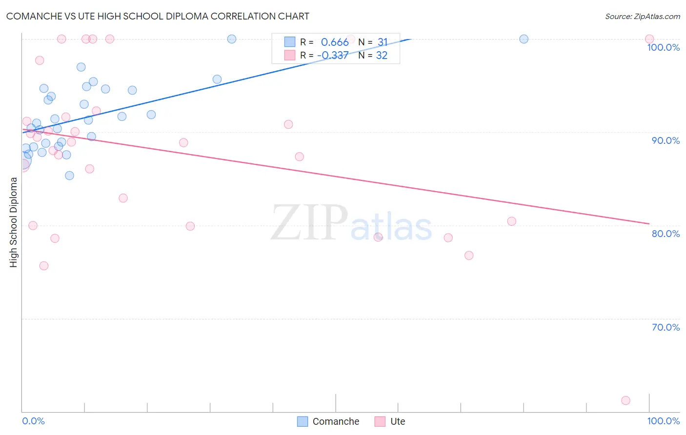 Comanche vs Ute High School Diploma