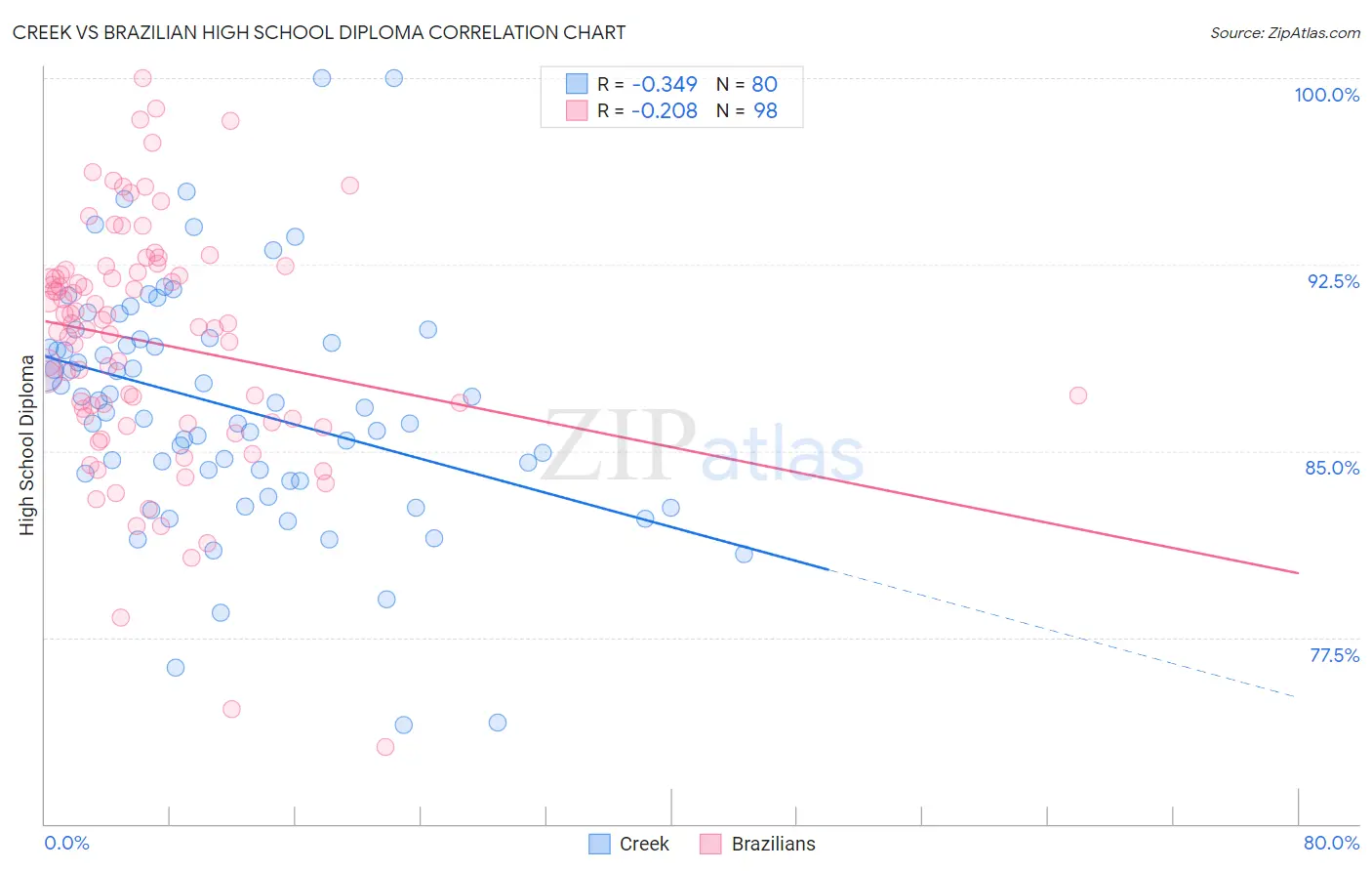 Creek vs Brazilian High School Diploma