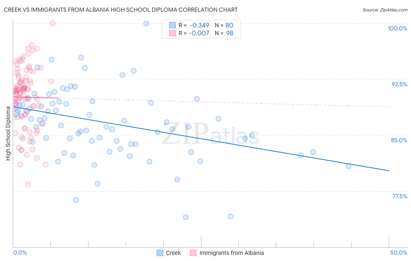 Creek vs Immigrants from Albania High School Diploma