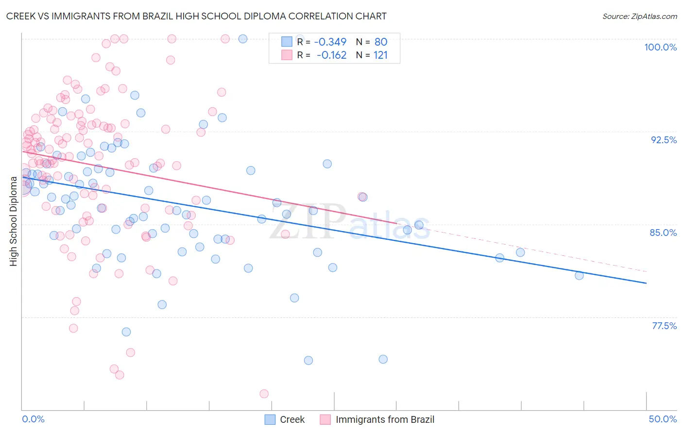 Creek vs Immigrants from Brazil High School Diploma