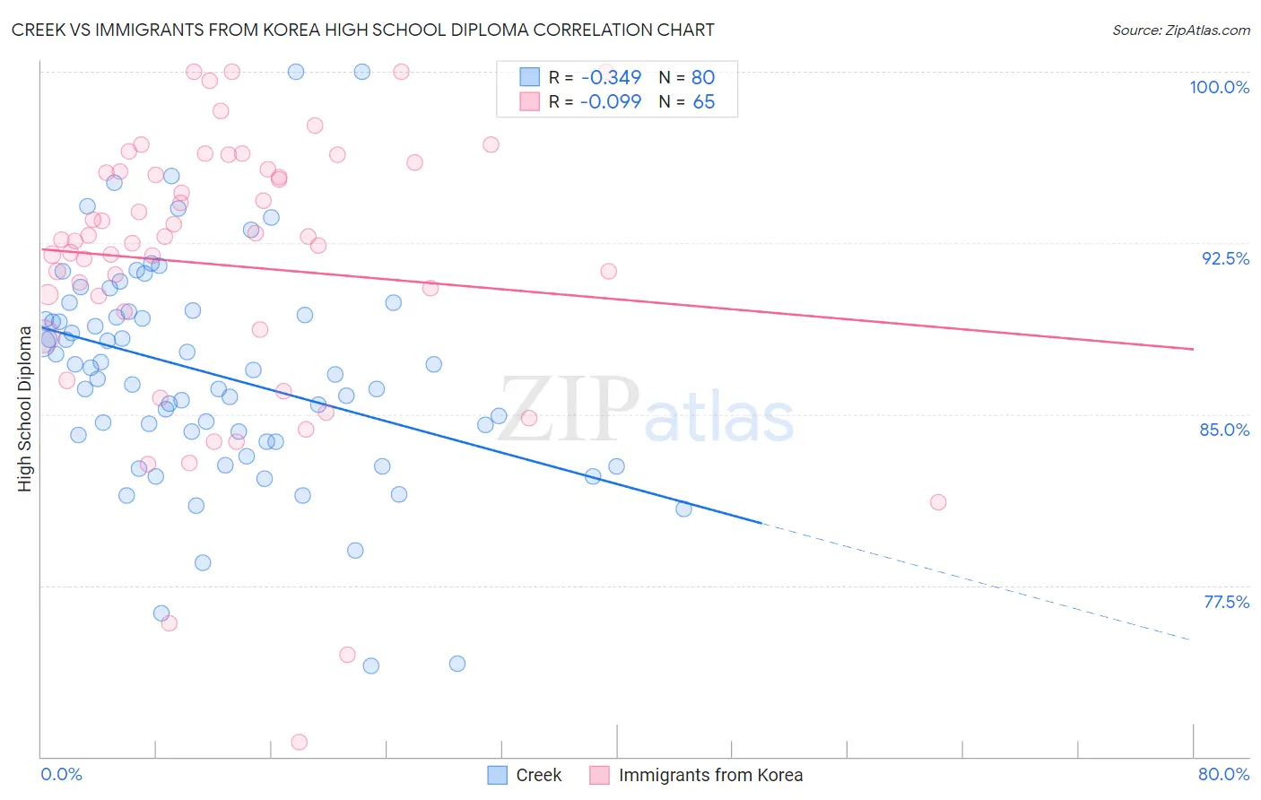 Creek vs Immigrants from Korea High School Diploma