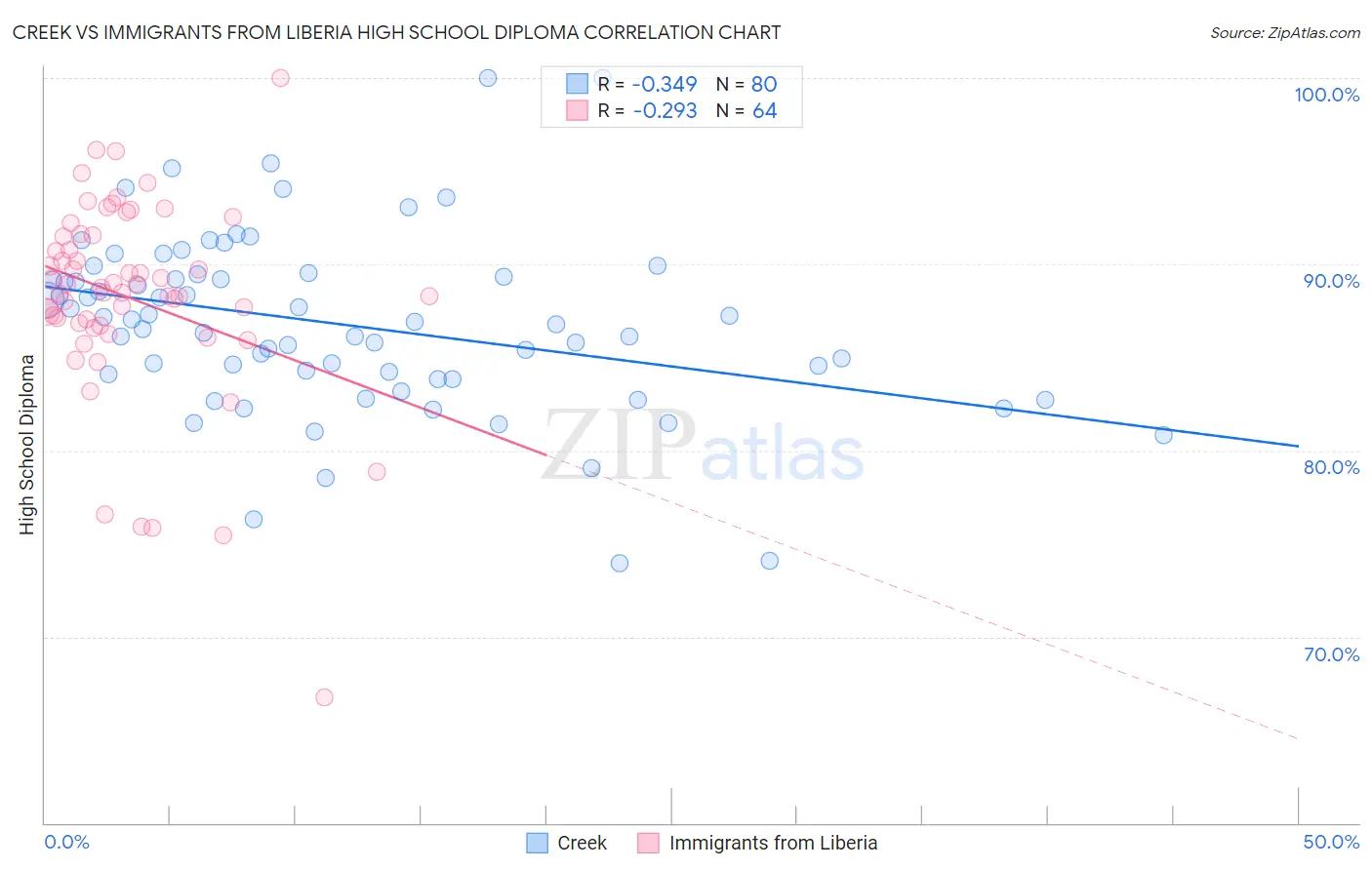 Creek vs Immigrants from Liberia High School Diploma