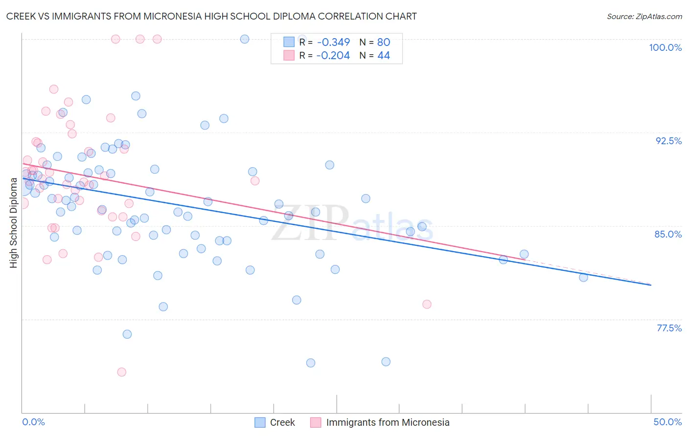 Creek vs Immigrants from Micronesia High School Diploma