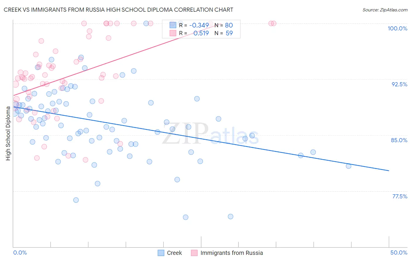 Creek vs Immigrants from Russia High School Diploma