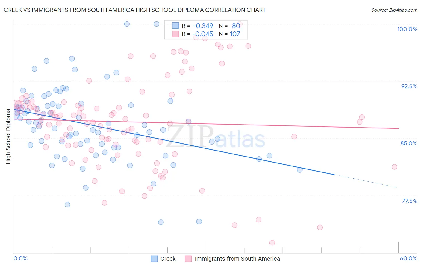 Creek vs Immigrants from South America High School Diploma