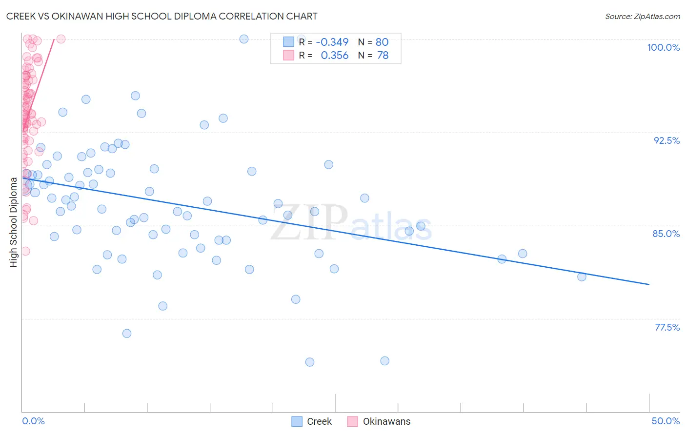 Creek vs Okinawan High School Diploma