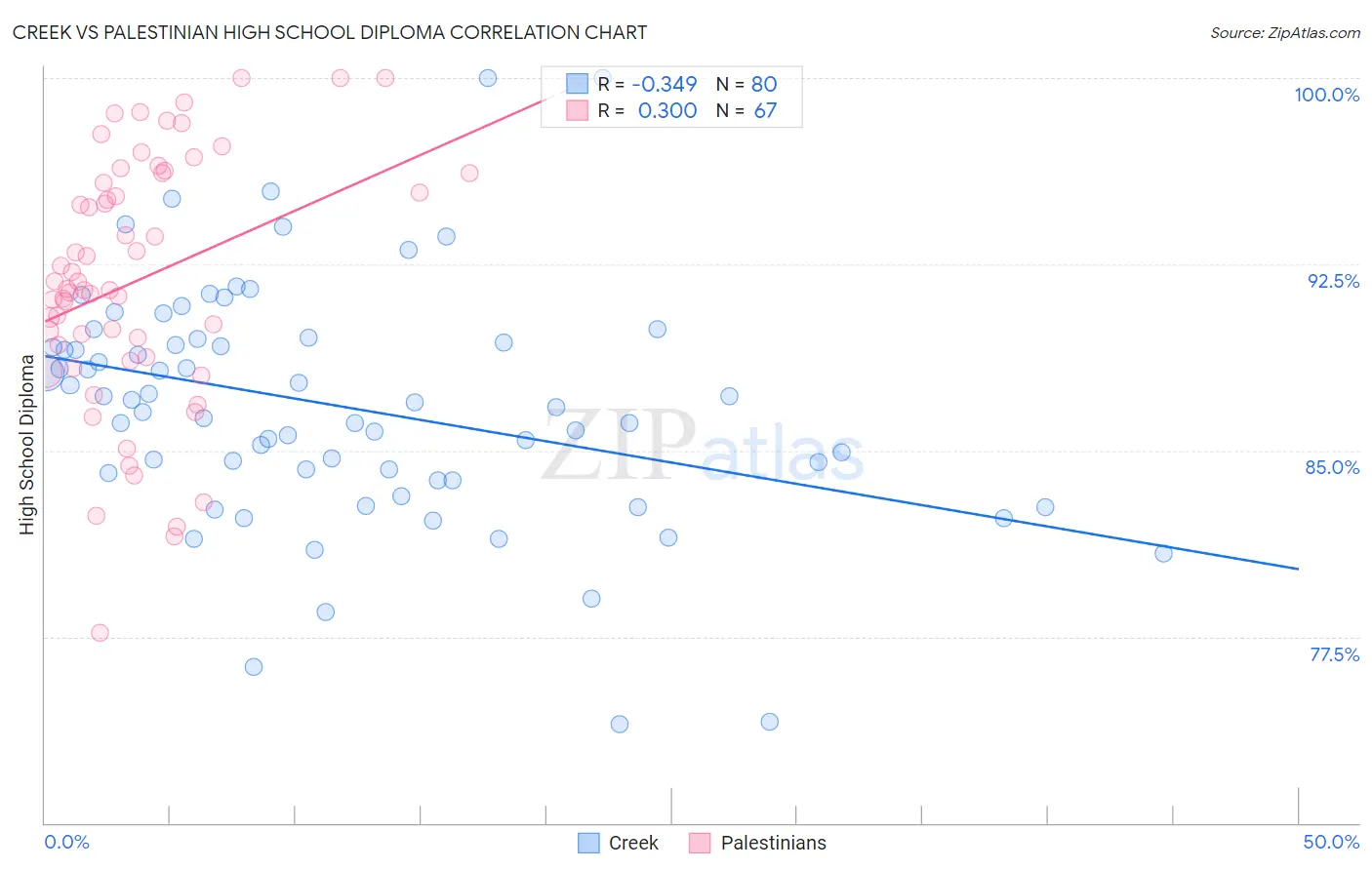 Creek vs Palestinian High School Diploma