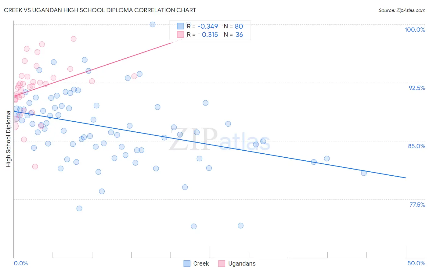 Creek vs Ugandan High School Diploma