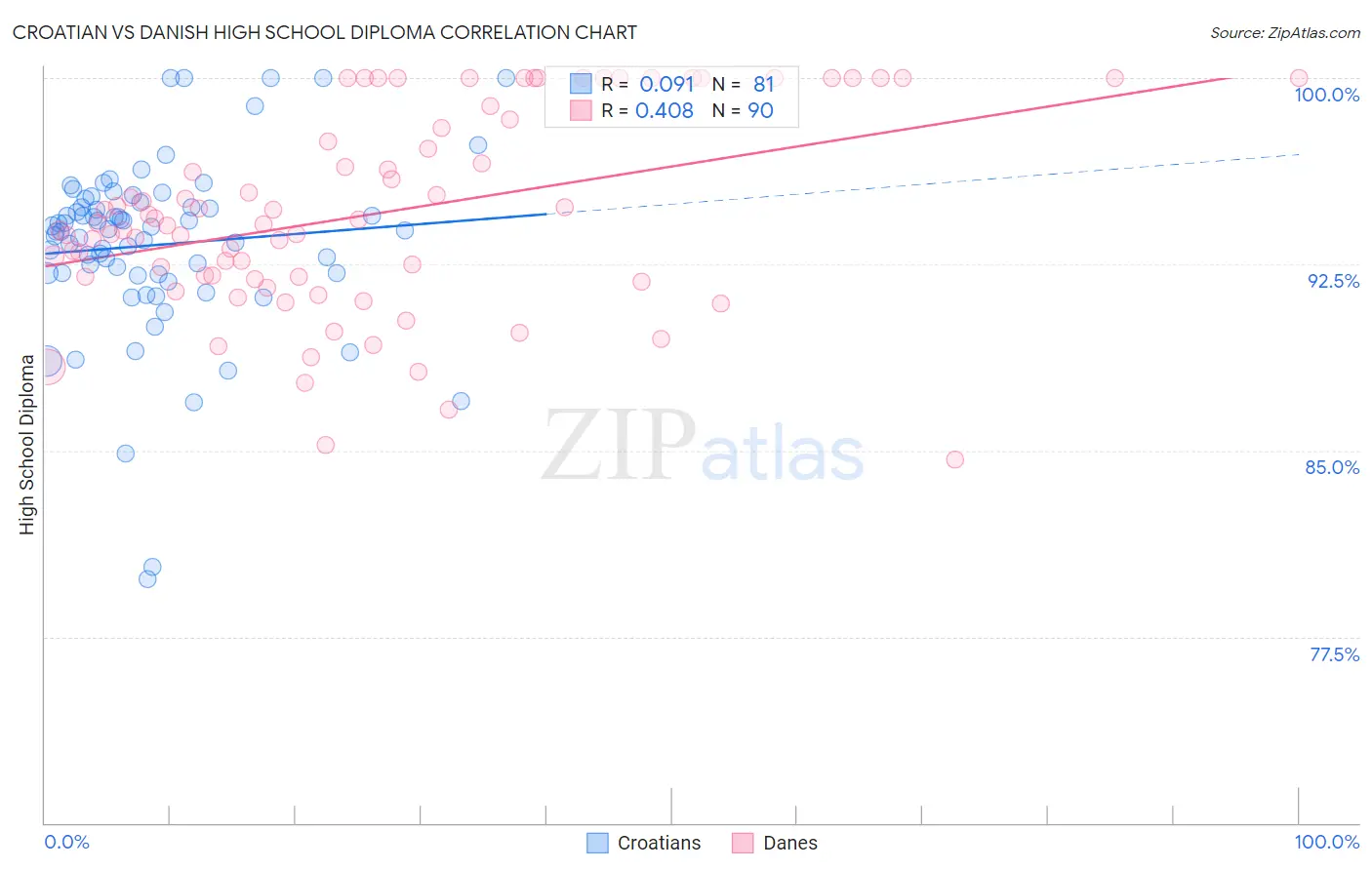 Croatian vs Danish High School Diploma