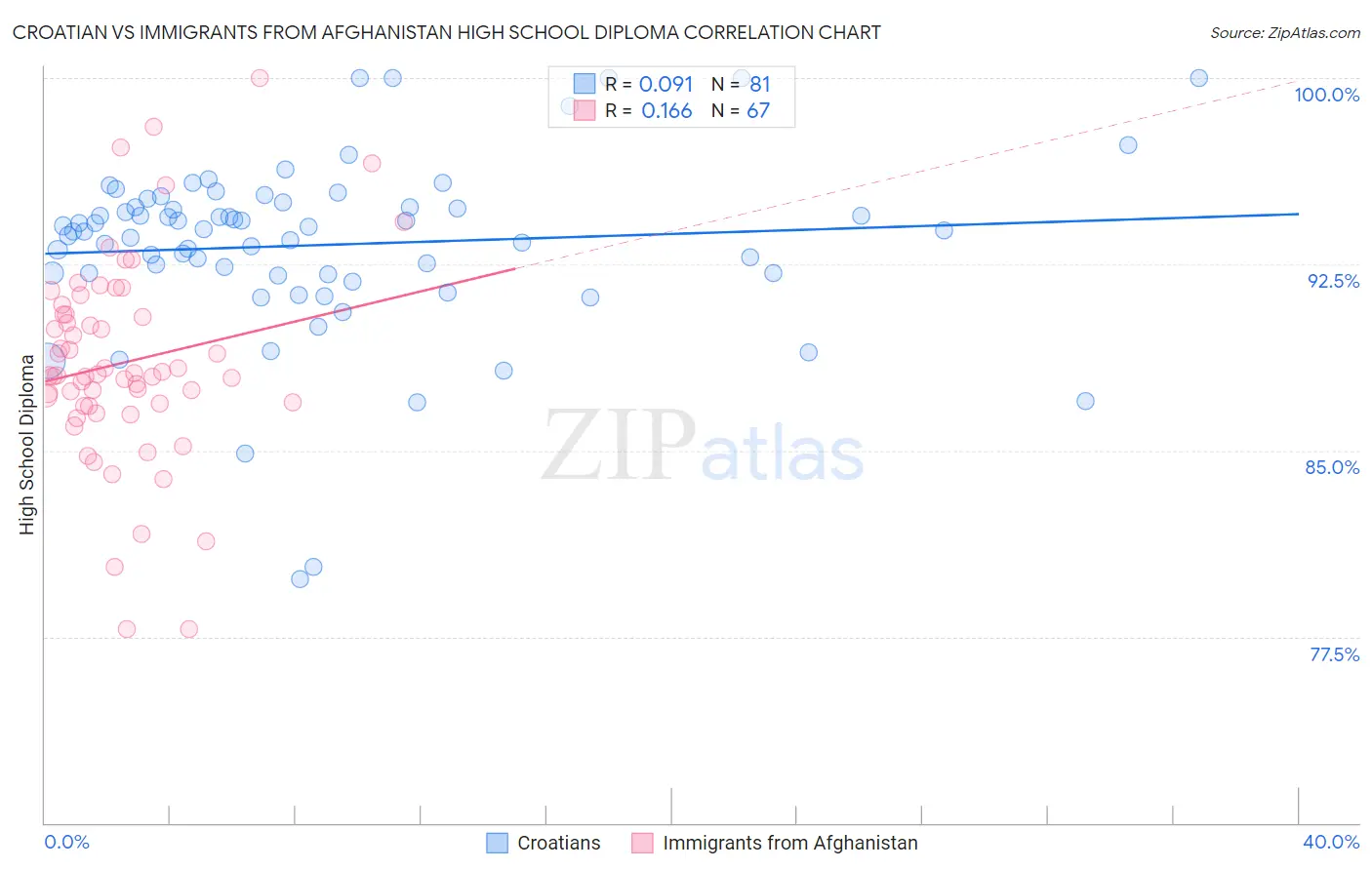 Croatian vs Immigrants from Afghanistan High School Diploma