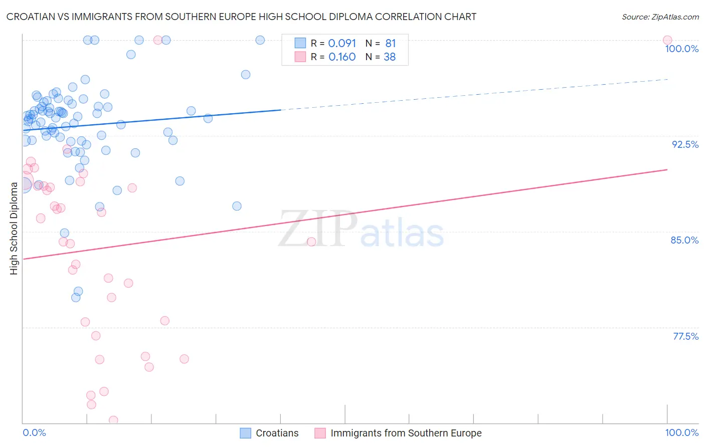 Croatian vs Immigrants from Southern Europe High School Diploma