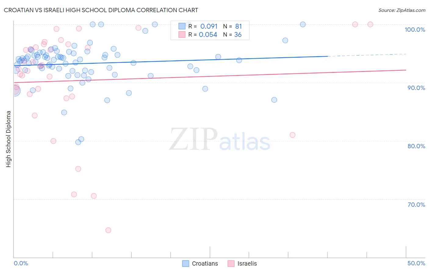 Croatian vs Israeli High School Diploma