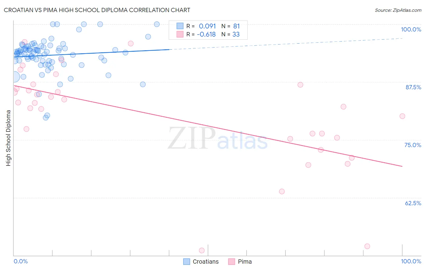 Croatian vs Pima High School Diploma