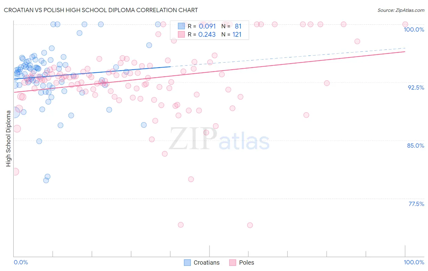 Croatian vs Polish High School Diploma