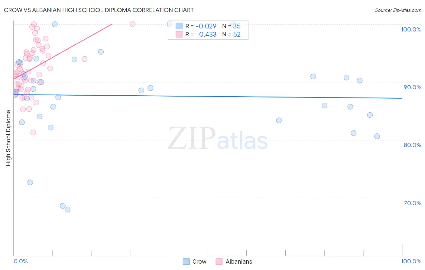 Crow vs Albanian High School Diploma