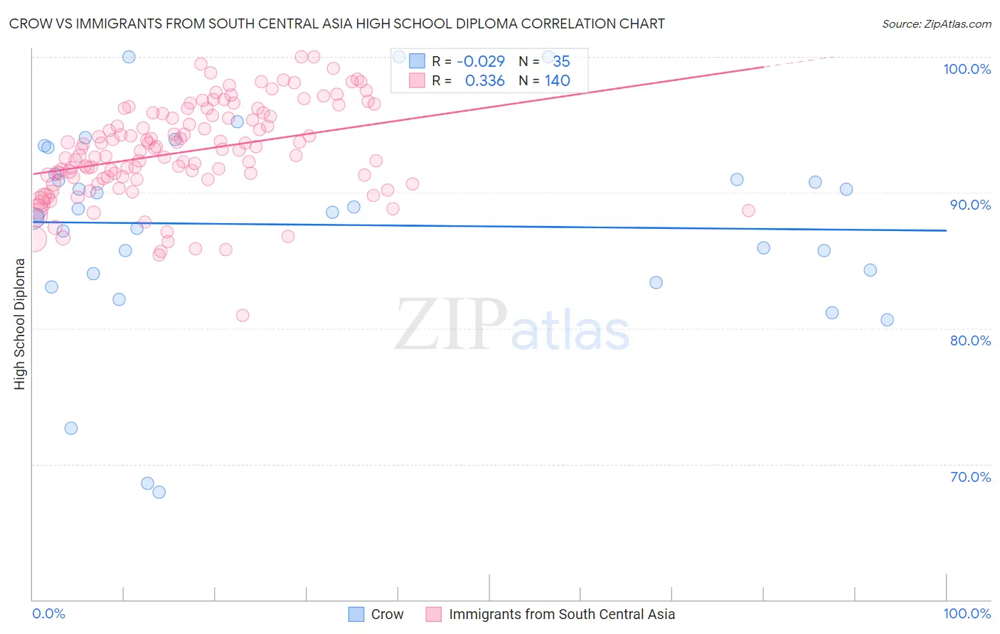 Crow vs Immigrants from South Central Asia High School Diploma