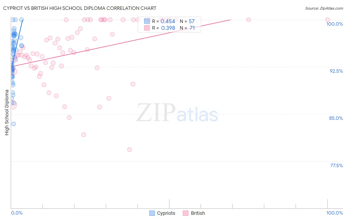 Cypriot vs British High School Diploma