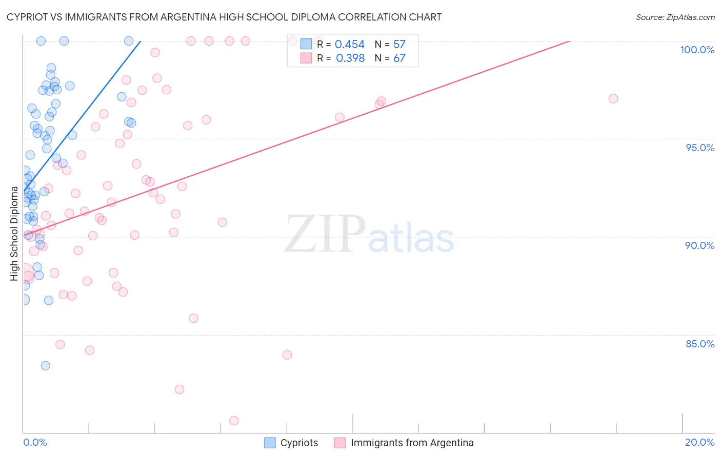 Cypriot vs Immigrants from Argentina High School Diploma