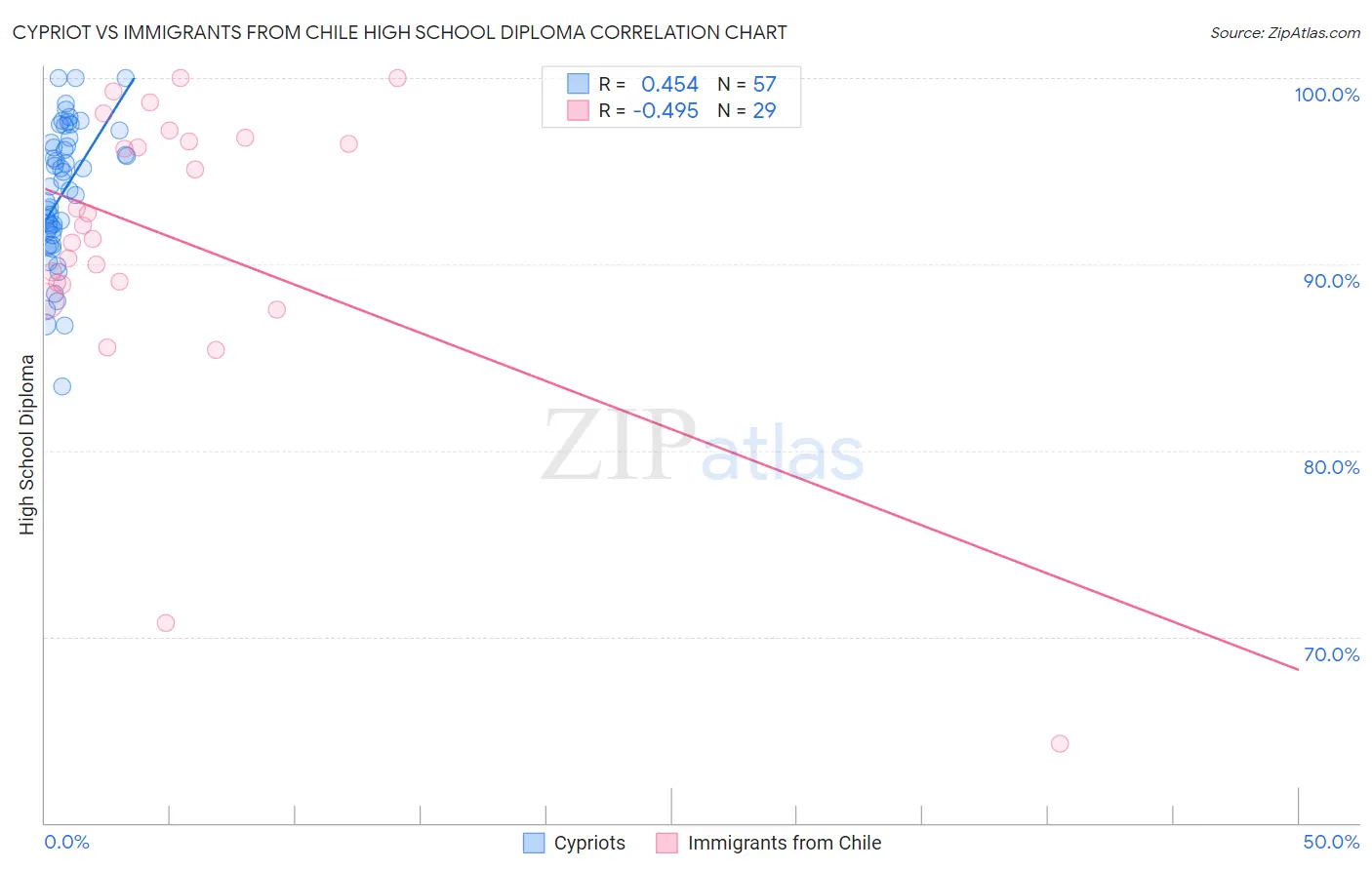 Cypriot vs Immigrants from Chile High School Diploma