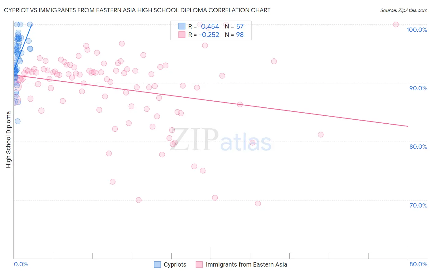 Cypriot vs Immigrants from Eastern Asia High School Diploma