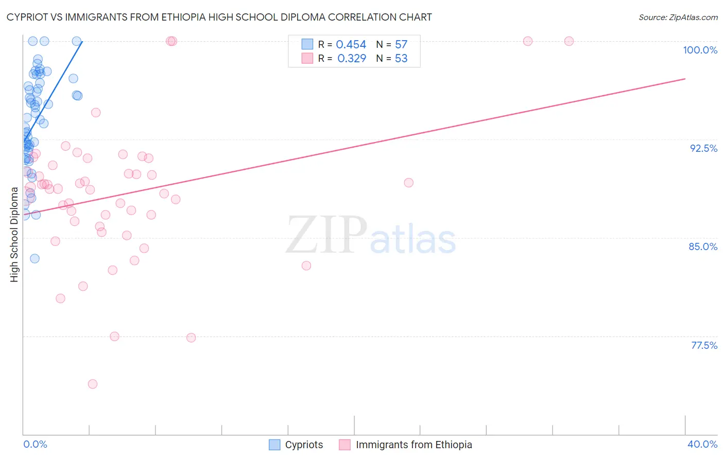 Cypriot vs Immigrants from Ethiopia High School Diploma
