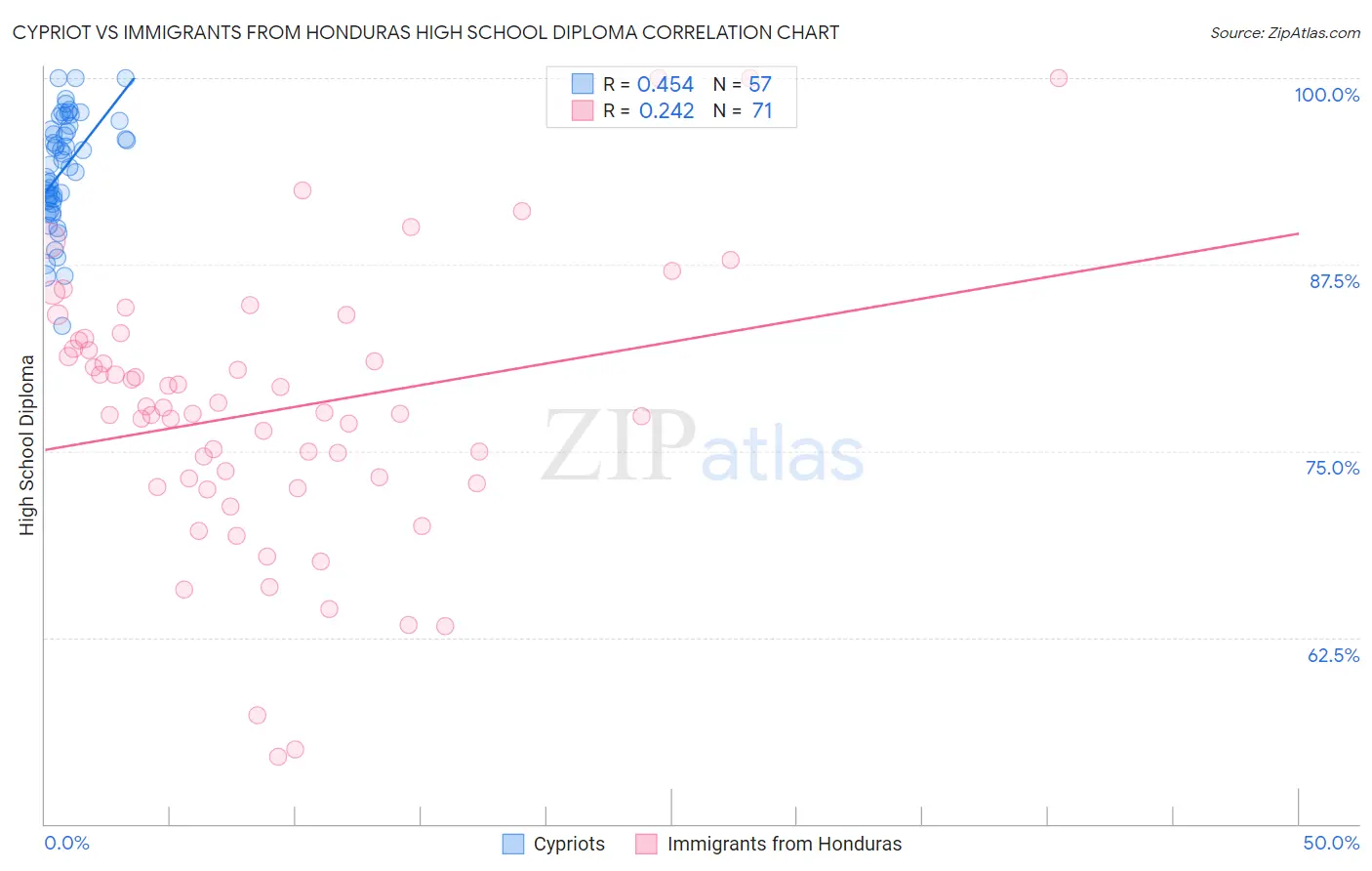 Cypriot vs Immigrants from Honduras High School Diploma