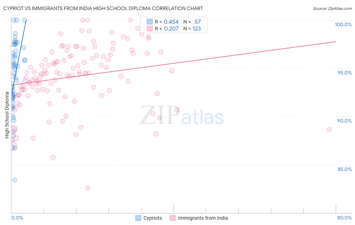 Cypriot vs Immigrants from India High School Diploma
