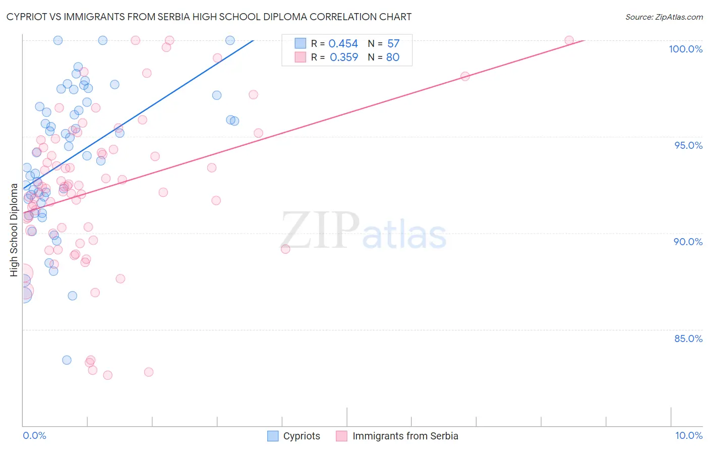 Cypriot vs Immigrants from Serbia High School Diploma