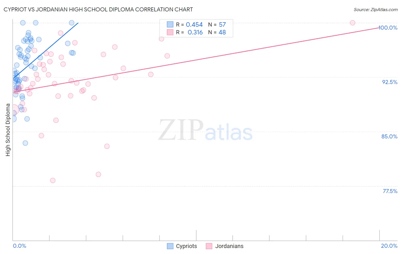 Cypriot vs Jordanian High School Diploma