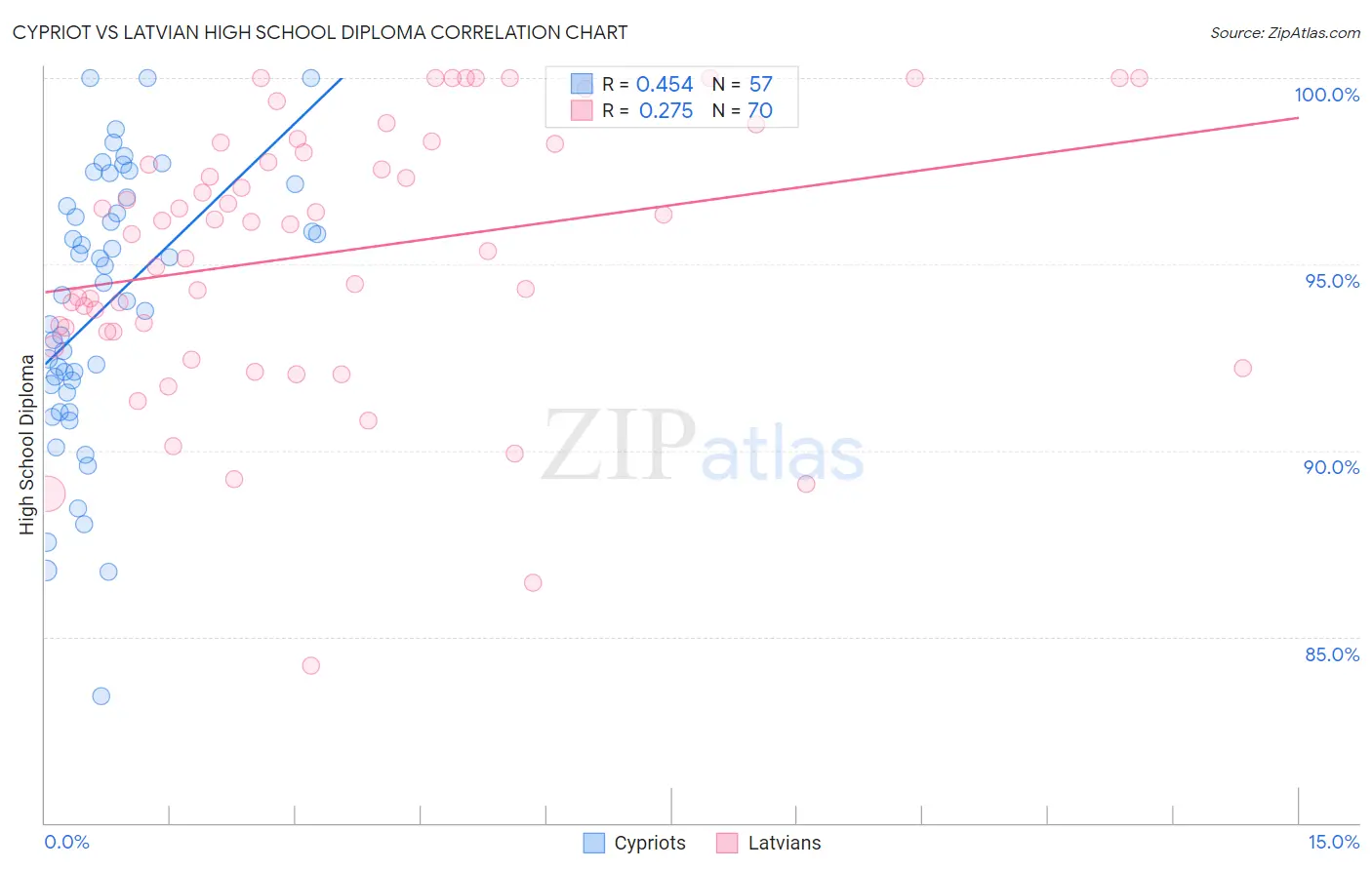 Cypriot vs Latvian High School Diploma