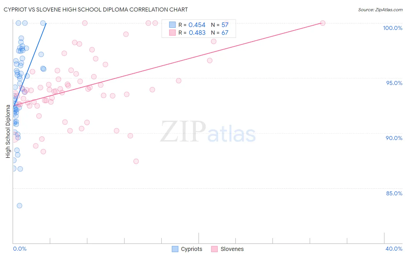 Cypriot vs Slovene High School Diploma