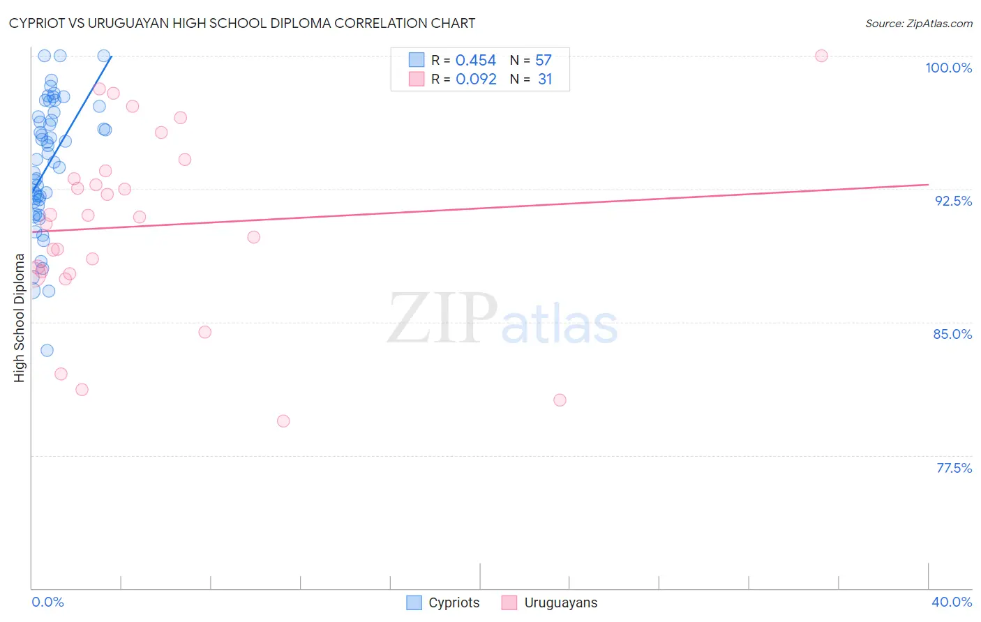 Cypriot vs Uruguayan High School Diploma