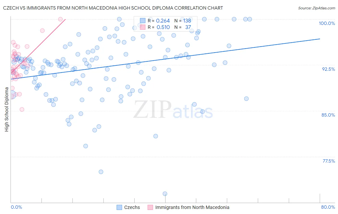 Czech vs Immigrants from North Macedonia High School Diploma