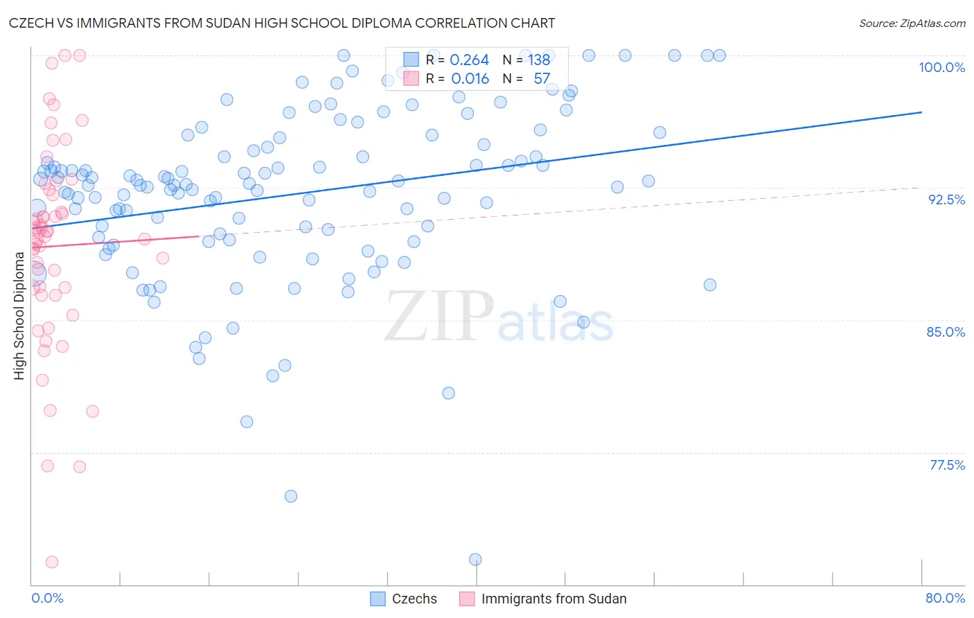 Czech vs Immigrants from Sudan High School Diploma