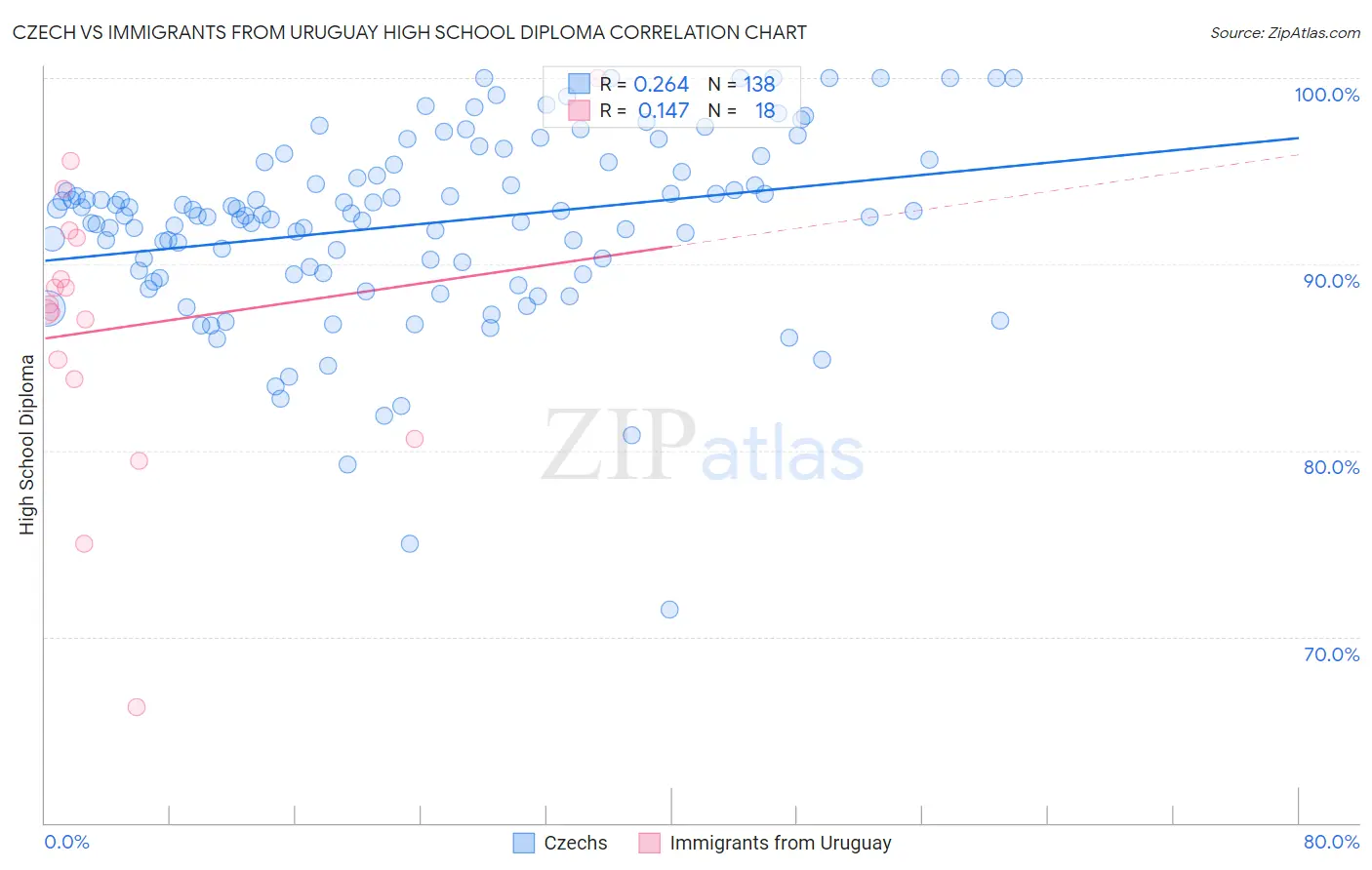 Czech vs Immigrants from Uruguay High School Diploma