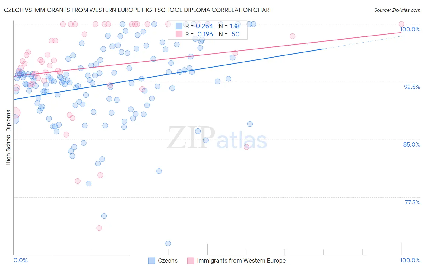 Czech vs Immigrants from Western Europe High School Diploma