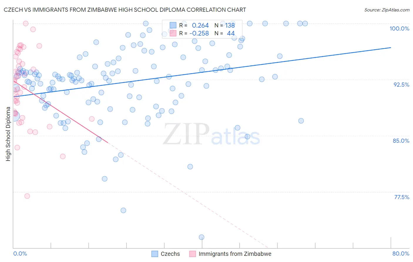 Czech vs Immigrants from Zimbabwe High School Diploma