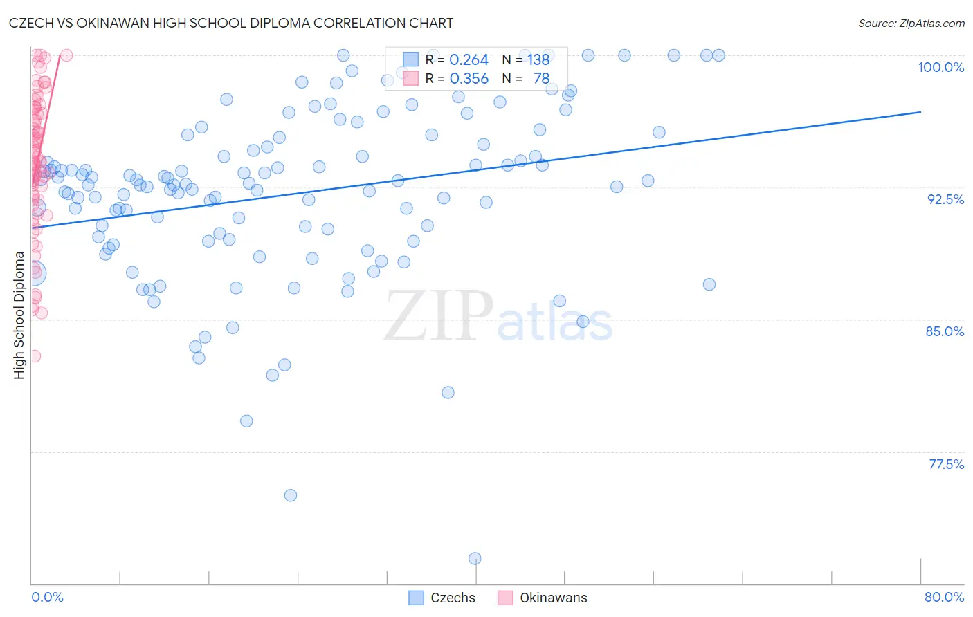 Czech vs Okinawan High School Diploma