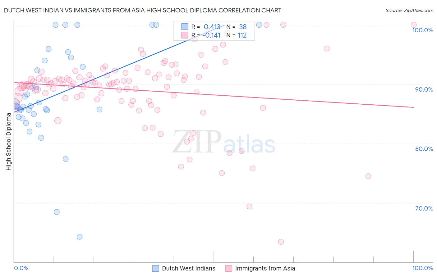 Dutch West Indian vs Immigrants from Asia High School Diploma