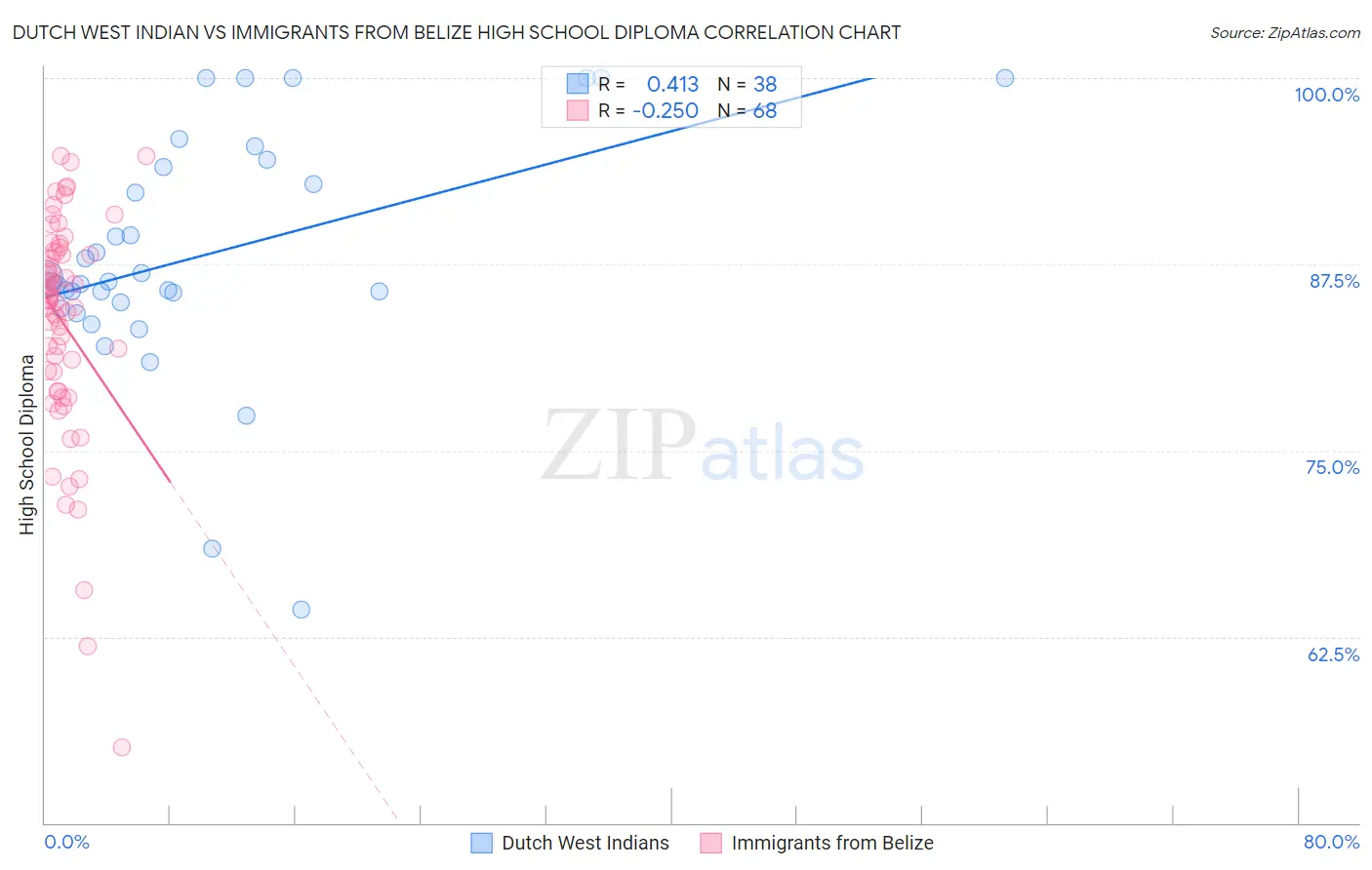 Dutch West Indian vs Immigrants from Belize High School Diploma