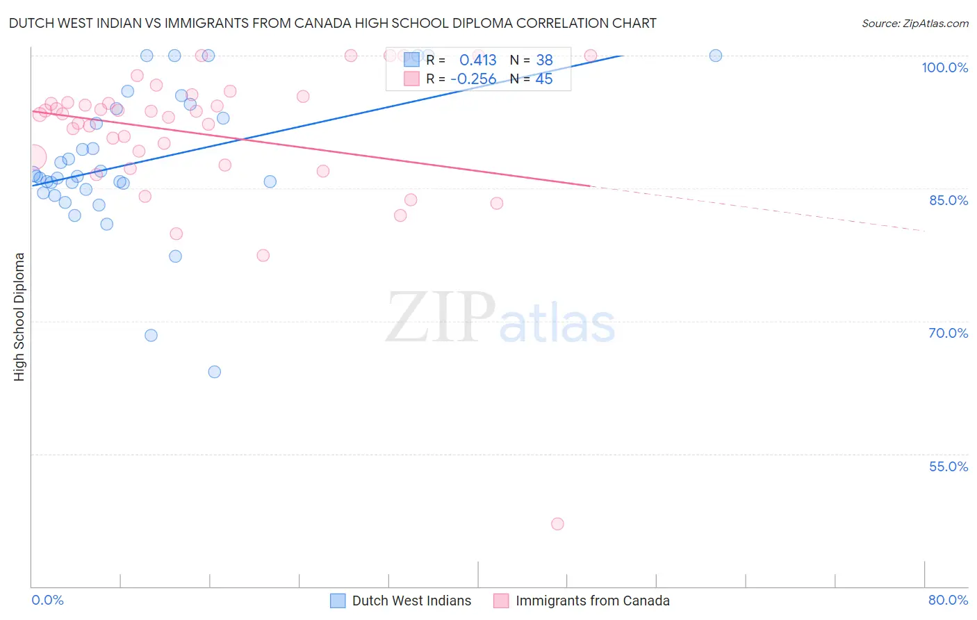 Dutch West Indian vs Immigrants from Canada High School Diploma