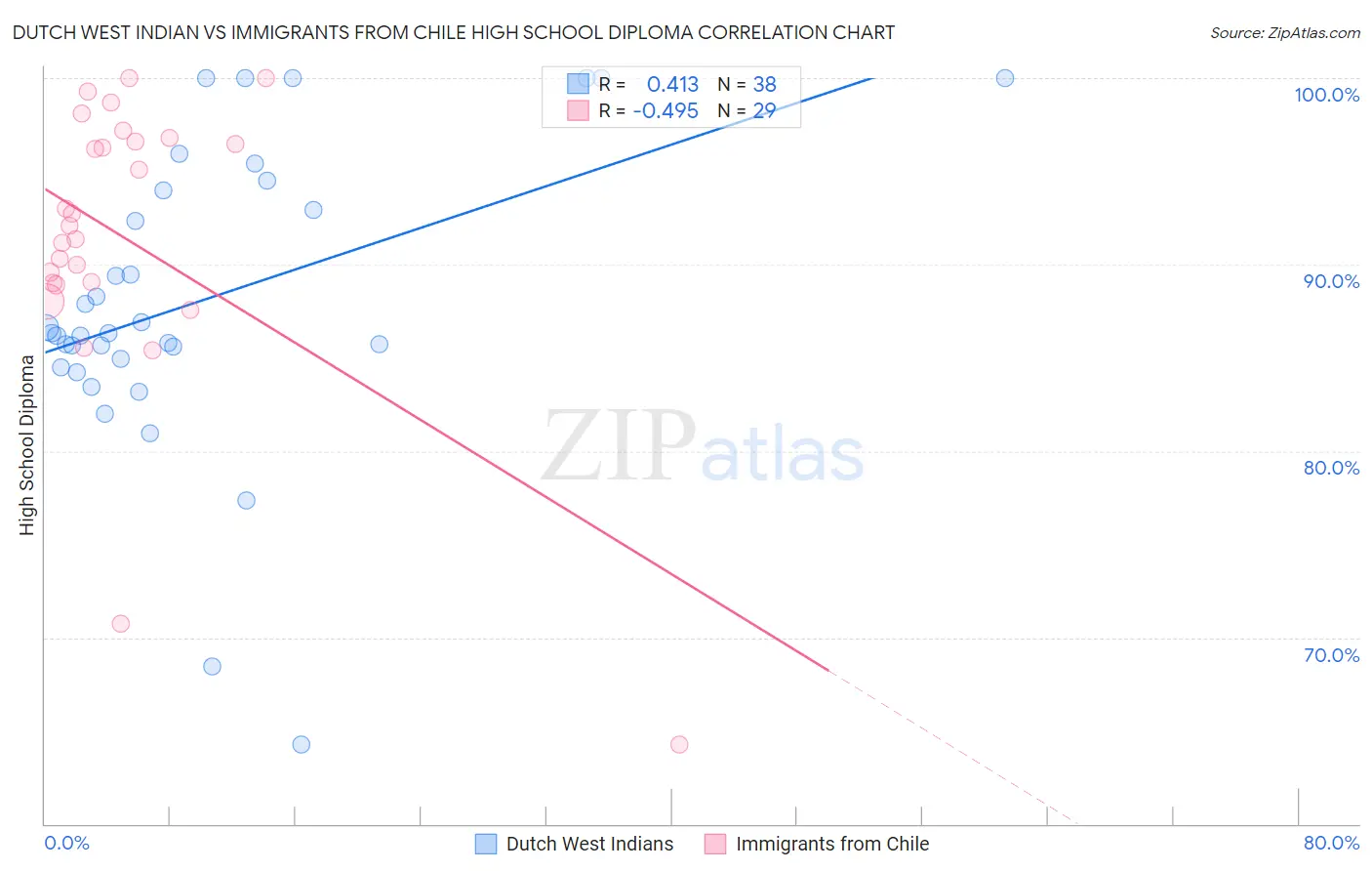 Dutch West Indian vs Immigrants from Chile High School Diploma