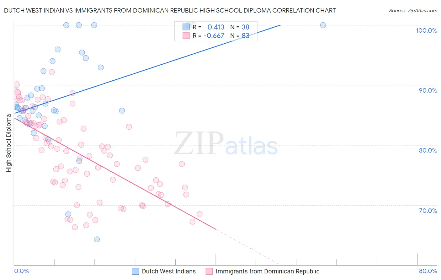 Dutch West Indian vs Immigrants from Dominican Republic High School Diploma