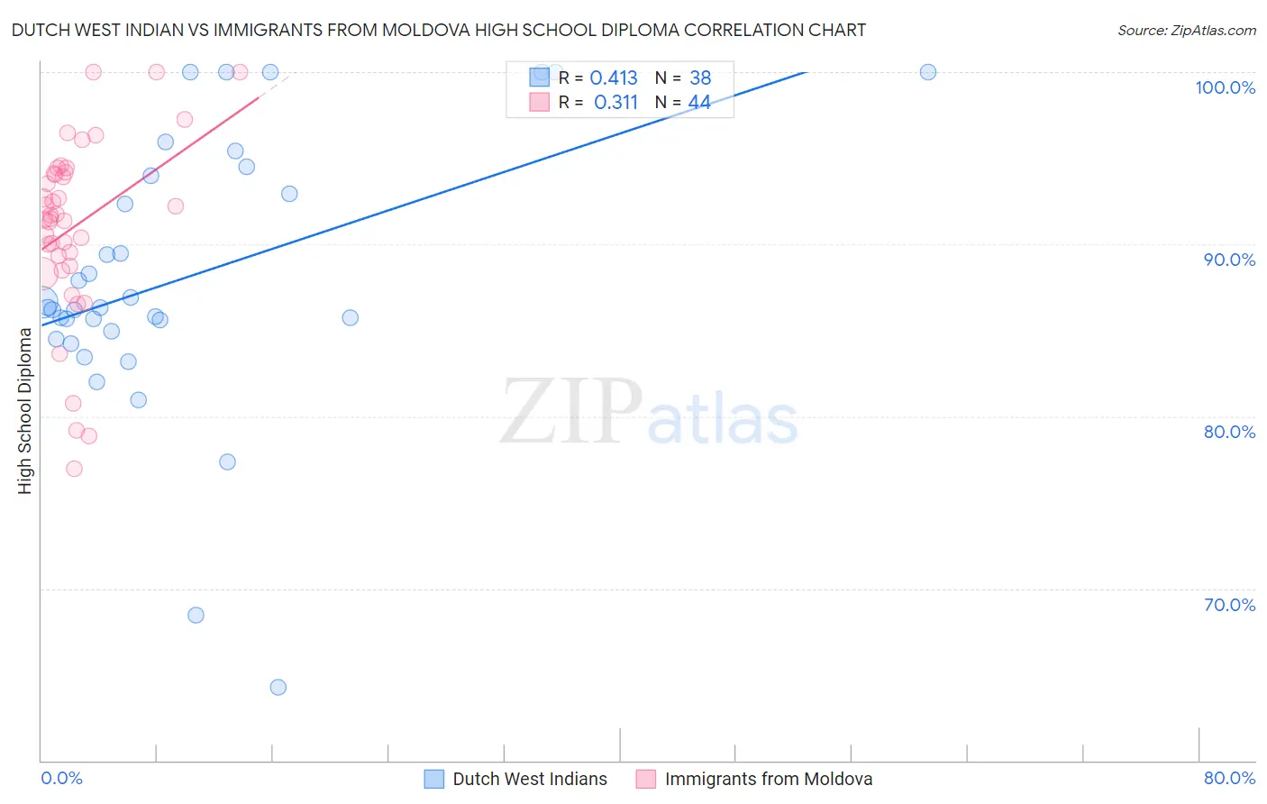 Dutch West Indian vs Immigrants from Moldova High School Diploma