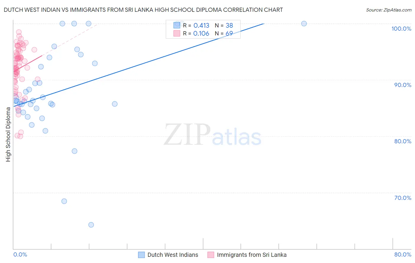 Dutch West Indian vs Immigrants from Sri Lanka High School Diploma